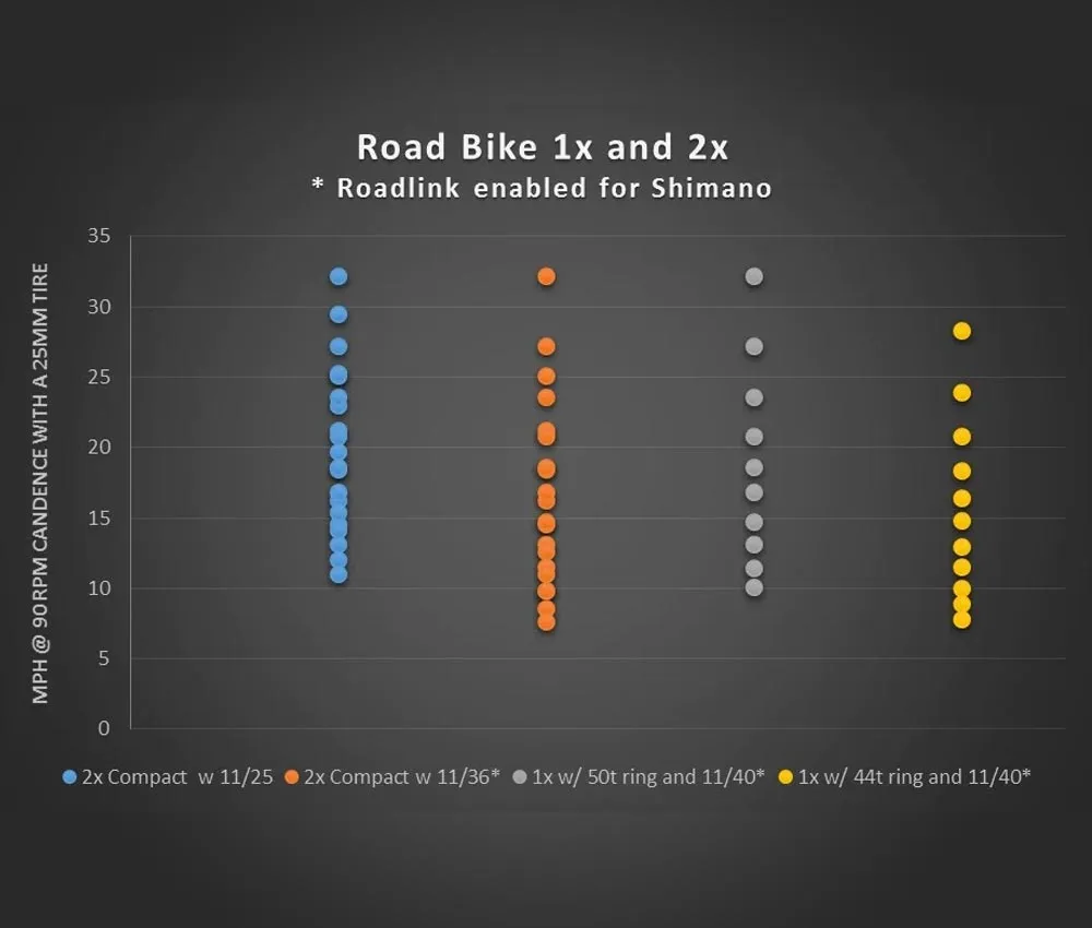 Wolf Tooth RoadLink Rear Derailleur Adapter – Shimano / Sram 10-11-speed 11-40 teeth