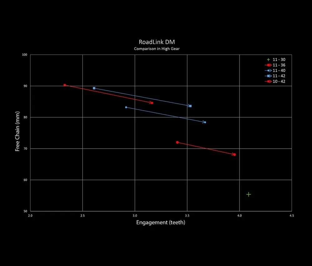 Wolf Tooth RoadLink DM Rear Derailleur Adapter – Shimano 11-speed 11-42 teeth
