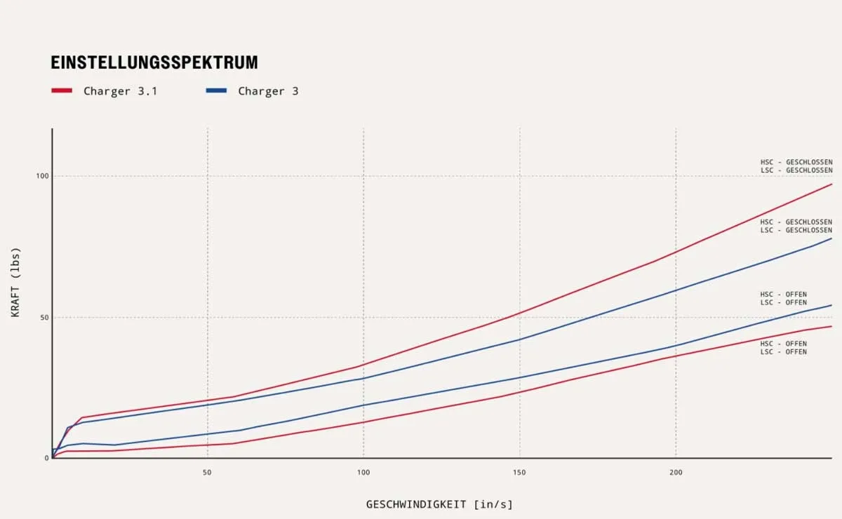 RockShox ZEB Ultimate 3.1 RC2 suspension fork 29/27.5+ inch Boost Gloss Black 170 mm travel