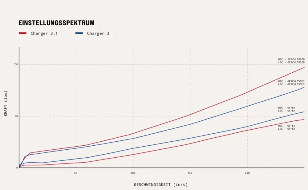 RockShox Lyrik Ultimate 3.1 RC2 suspension fork 29/27.5+ inch Boost Offset 44mm Electric Red 140 mm