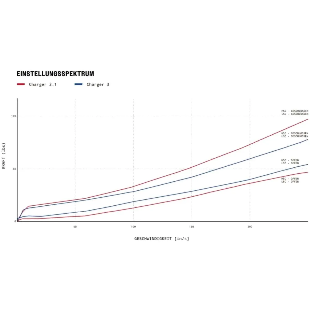 RockShox Charger 3.1 RC2 Conversion Kit 27–29 inch Pike C1–C2